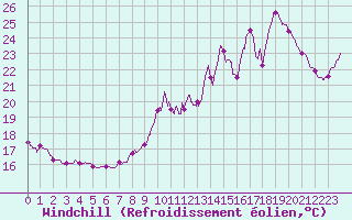 Courbe du refroidissement olien pour Cap de la Hve (76)