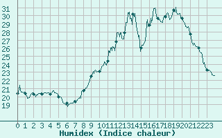 Courbe de l'humidex pour Pau (64)