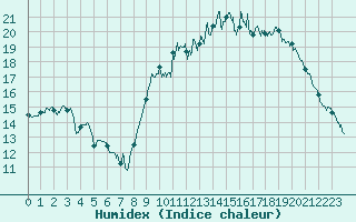 Courbe de l'humidex pour Biscarrosse (40)