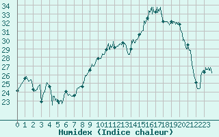 Courbe de l'humidex pour Dole-Tavaux (39)