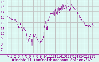Courbe du refroidissement olien pour Quimper (29)