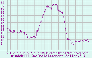 Courbe du refroidissement olien pour Bordeaux (33)