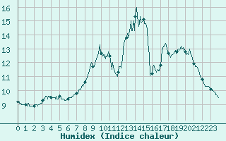 Courbe de l'humidex pour Chouilly (51)