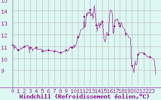 Courbe du refroidissement olien pour Bagnres-de-Luchon (31)