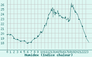 Courbe de l'humidex pour Plovan (29)