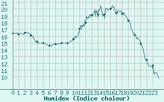 Courbe de l'humidex pour Montauban (82)