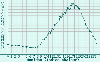 Courbe de l'humidex pour Guret Saint-Laurent (23)