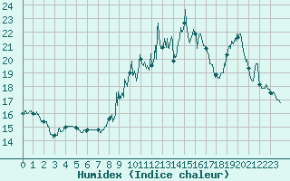 Courbe de l'humidex pour Fontaine-Gurin (49)