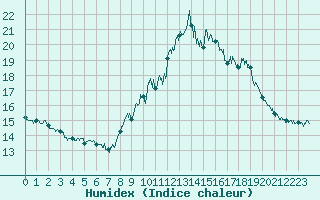 Courbe de l'humidex pour Muret (31)