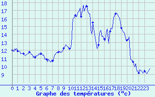 Courbe de tempratures pour Formigures (66)