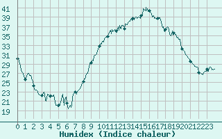 Courbe de l'humidex pour Blois (41)