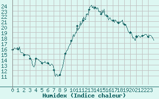 Courbe de l'humidex pour Istres (13)