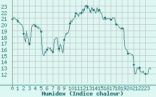 Courbe de l'humidex pour Nancy - Essey (54)