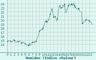 Courbe de l'humidex pour Le Havre - Octeville (76)