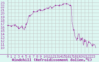 Courbe du refroidissement olien pour Grenoble/St-Etienne-St-Geoirs (38)