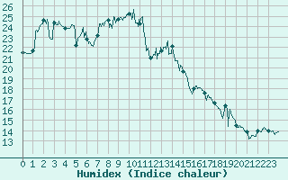 Courbe de l'humidex pour Ajaccio - Campo dell'Oro (2A)