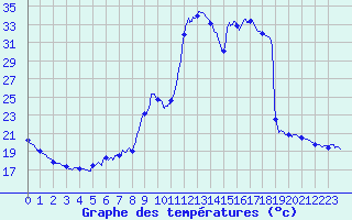 Courbe de tempratures pour Auch (32)