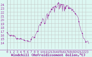 Courbe du refroidissement olien pour Ambrieu (01)