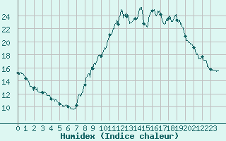 Courbe de l'humidex pour Bourg-Saint-Maurice (73)