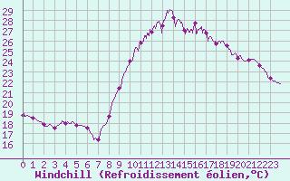 Courbe du refroidissement olien pour Cap Ferret (33)