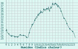 Courbe de l'humidex pour Bziers Cap d'Agde (34)