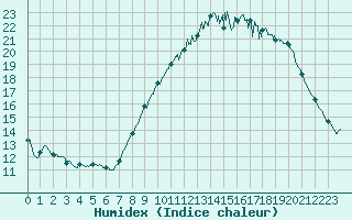 Courbe de l'humidex pour Colmar (68)