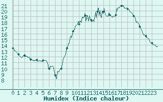Courbe de l'humidex pour Chartres (28)