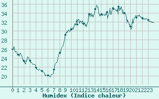 Courbe de l'humidex pour Cannes (06)