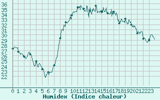 Courbe de l'humidex pour Hyres (83)