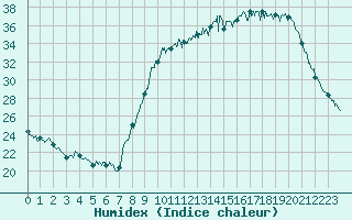 Courbe de l'humidex pour Saint-Dizier (52)