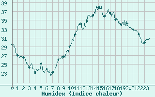 Courbe de l'humidex pour Montauban (82)