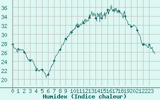 Courbe de l'humidex pour Nmes - Garons (30)