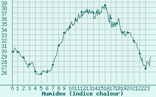 Courbe de l'humidex pour Bastia (2B)