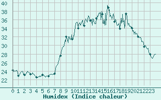 Courbe de l'humidex pour Ajaccio - Campo dell'Oro (2A)