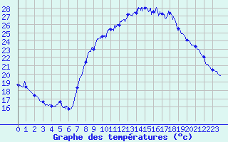 Courbe de tempratures pour Dole-Tavaux (39)