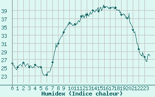 Courbe de l'humidex pour Colmar (68)