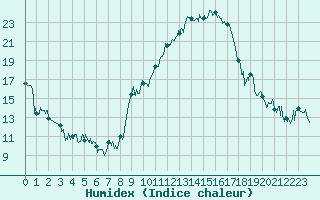 Courbe de l'humidex pour Avignon (84)