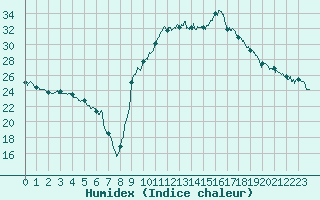 Courbe de l'humidex pour Cazaux (33)