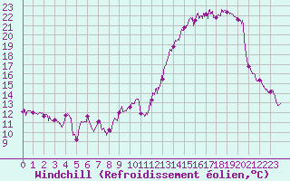 Courbe du refroidissement olien pour Le Bourget (93)