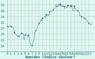 Courbe de l'humidex pour Istres (13)