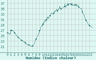 Courbe de l'humidex pour Albi (81)