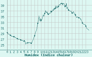 Courbe de l'humidex pour Solenzara - Base arienne (2B)