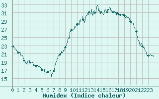 Courbe de l'humidex pour Grenoble/St-Etienne-St-Geoirs (38)