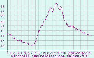 Courbe du refroidissement olien pour Bagnres-de-Luchon (31)