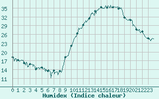 Courbe de l'humidex pour Bagnres-de-Luchon (31)