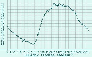 Courbe de l'humidex pour Le Touquet (62)