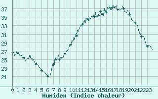 Courbe de l'humidex pour Dole-Tavaux (39)