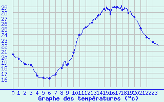 Courbe de tempratures pour Millau - Soulobres (12)