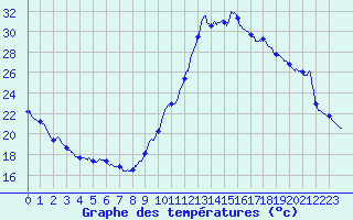 Courbe de tempratures pour Dax (40)