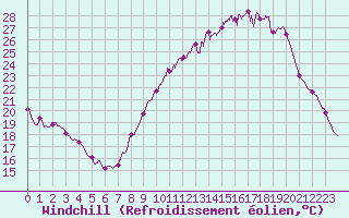 Courbe du refroidissement olien pour Villacoublay (78)